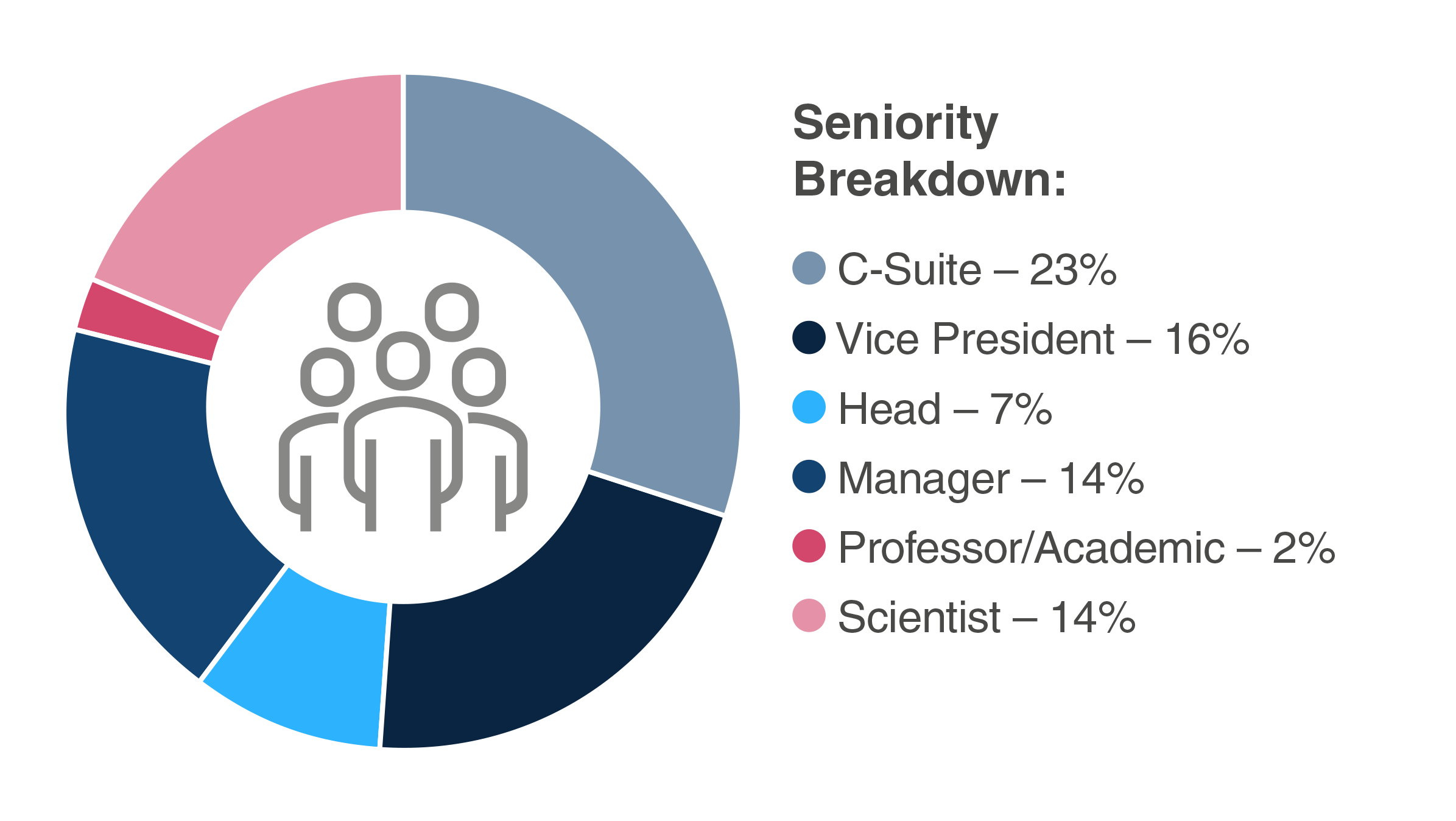 9th Gene Therapy Development summit Seniority breakdown