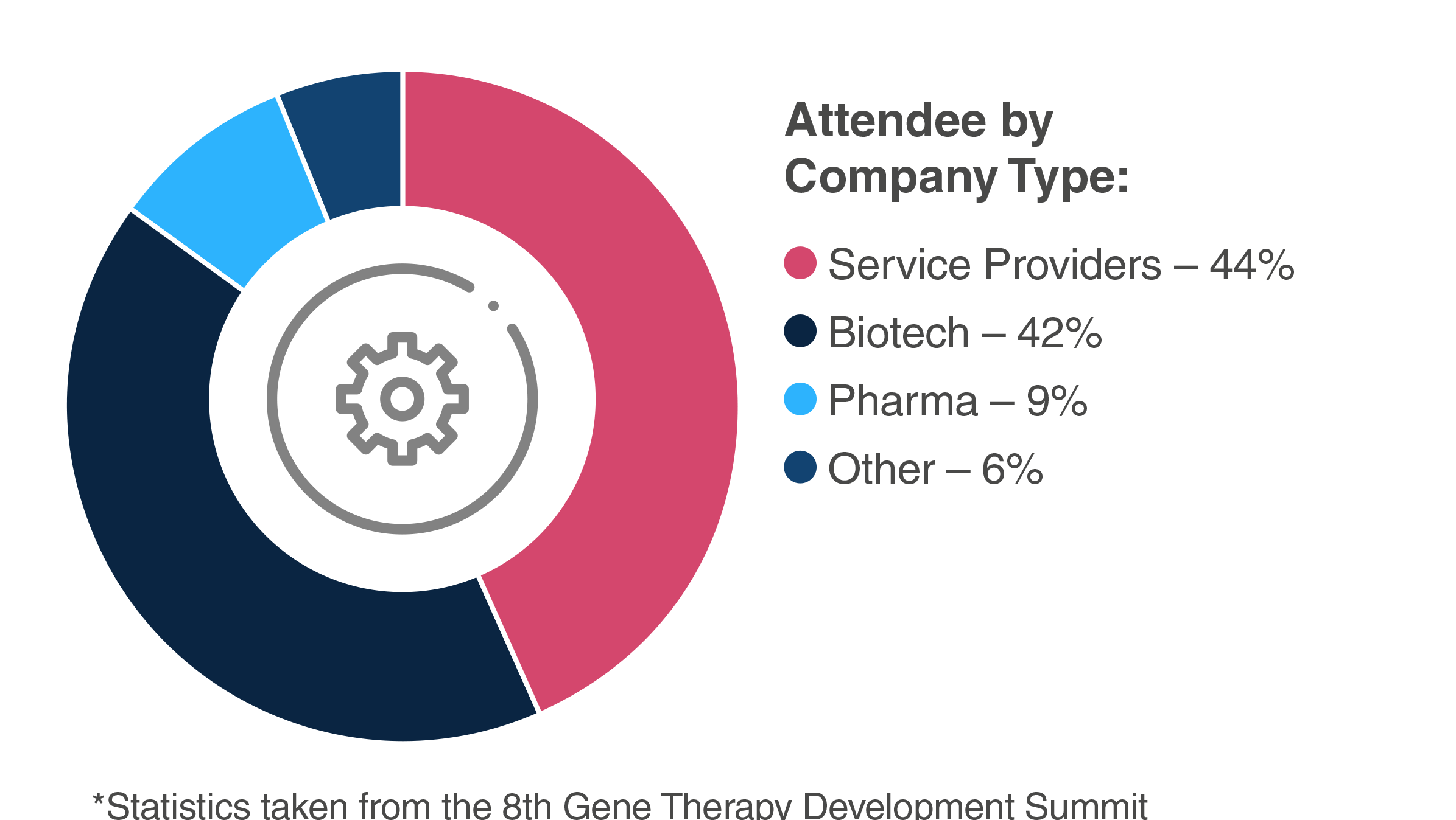 9th Gene Therapy Development summit - Audience by Company Type